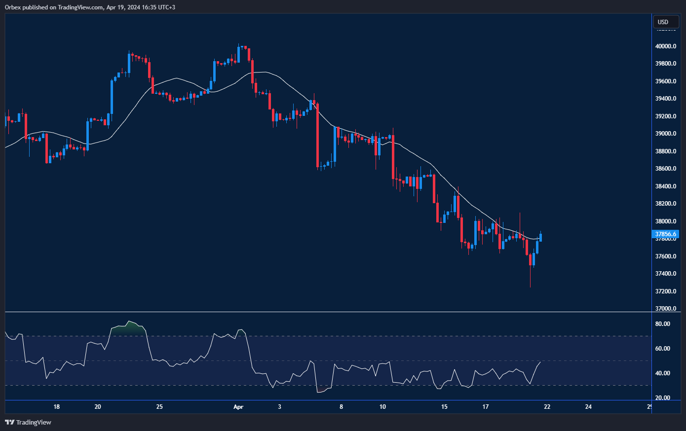 US 30 Chart: Dow Jones continues decline amid mixed earnings.