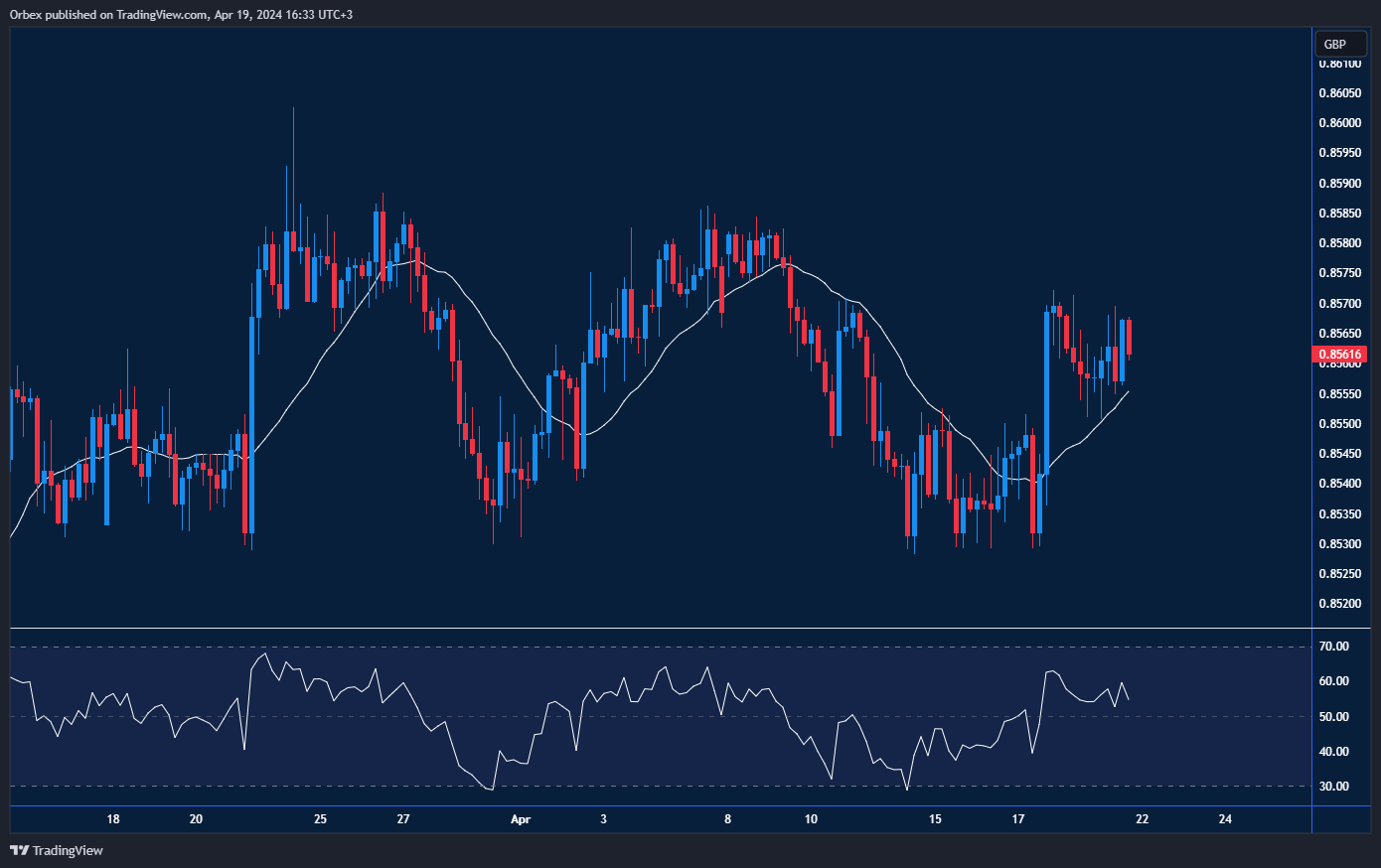 الرسم البياني لـ EURGBP: اليورو يختبر المقاومة مقابل الجنيه الإسترليني