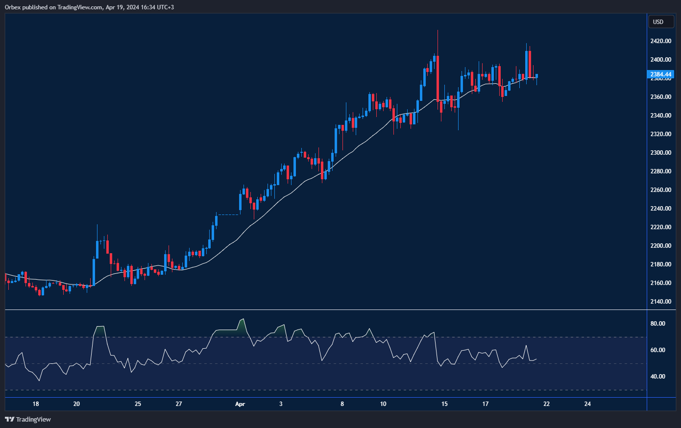الرسم البياني لـ XAUUSD: أسعار الذهب تحتفظ بمكاسبها في ظل التوترات العالمية