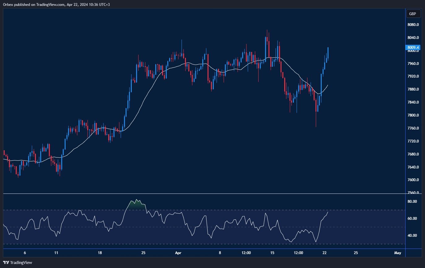 UK 100 Chart: FTSE 100 index chart illustrating market movement and key support areas
