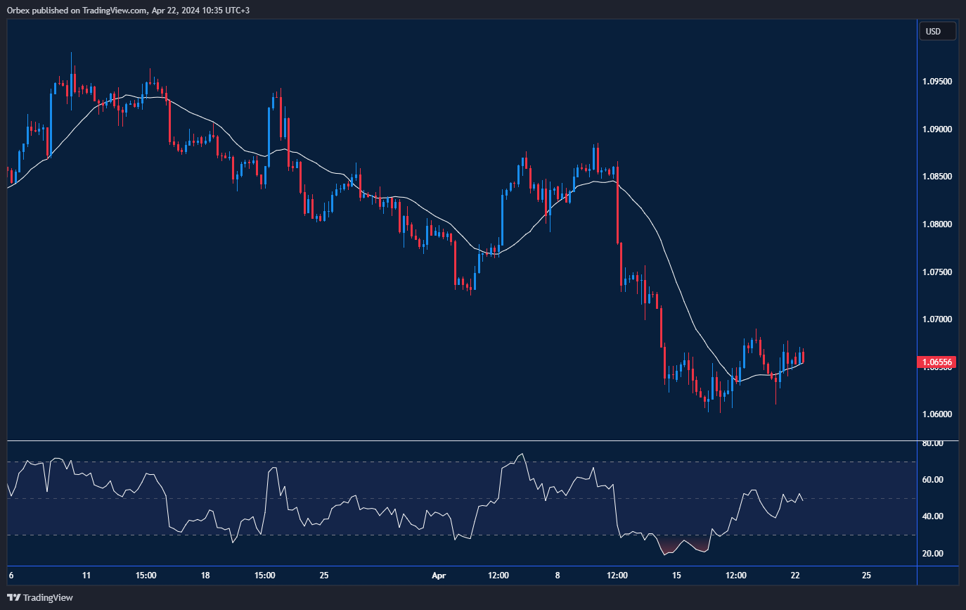 EURUSD Chart: chart showing price movement and support levels