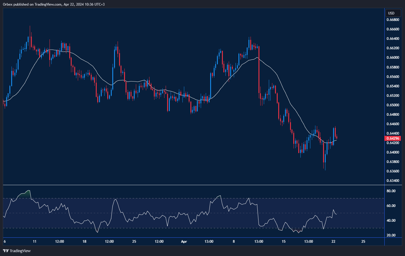 AUDUSD Chart: chart indicating price action and resistance levels