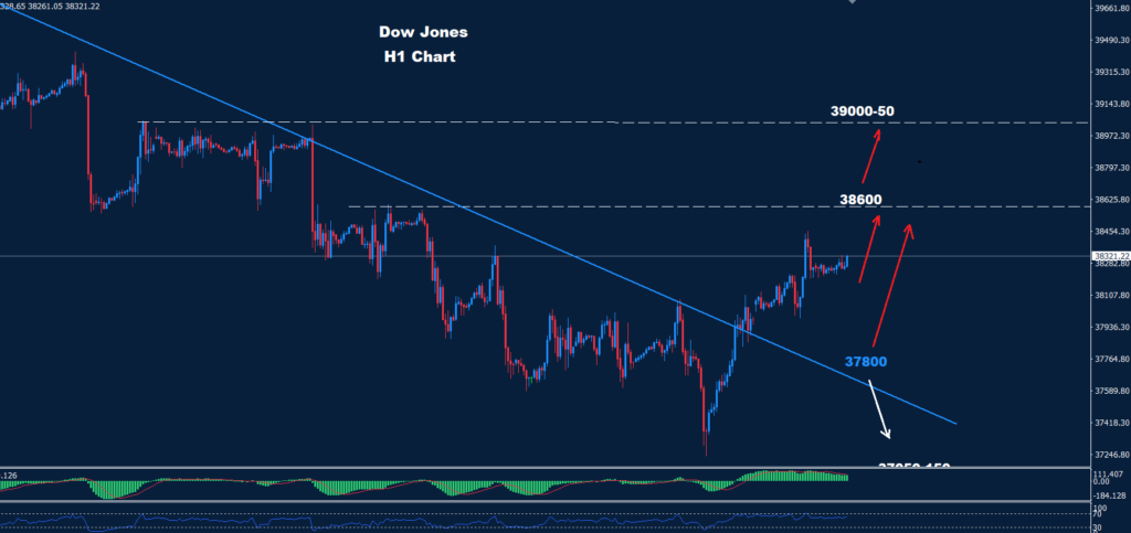 الداو جونز 23-04-2024