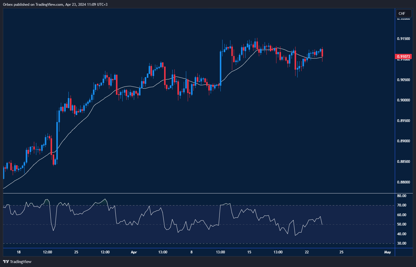 USDCHF consolidation zone with resistance at 0.9130 and support at 0.9050