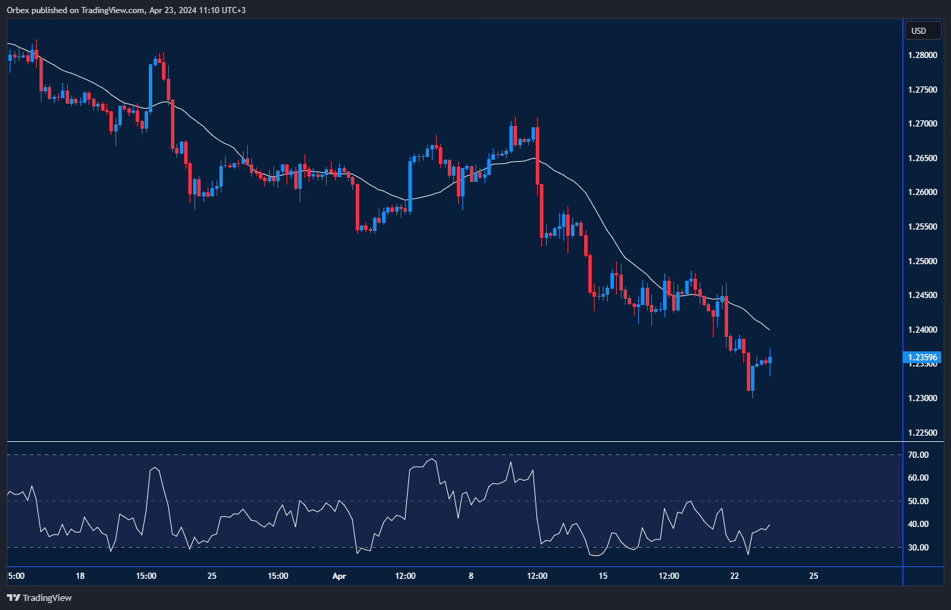 رسم البياني لزوج GBPUSD: اختبار الجنيه الإسترليني لمستوى الدعم الرئيسي عند 1.2300