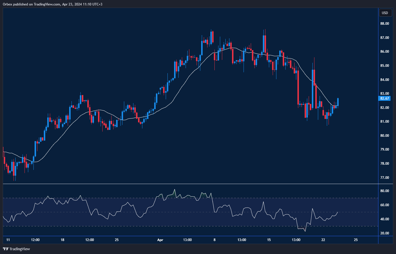 الرسم البياني لسعر خام غرب تكساس: محاولة النفط الخام للتعافي بعد التراجع"