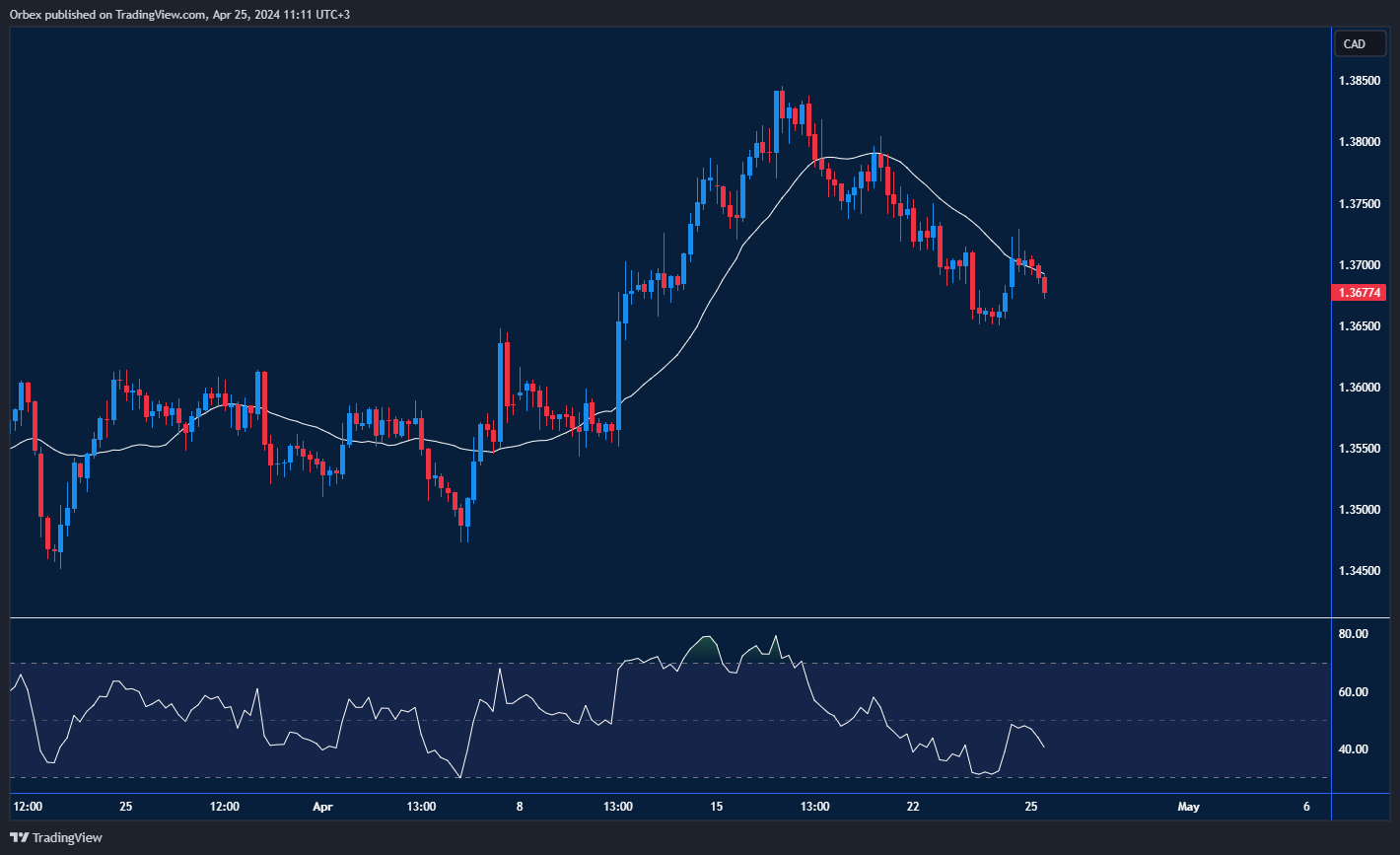 USDCAD Chart: Canadian dollar finds support after retail sales data, hovers near 1.3650
