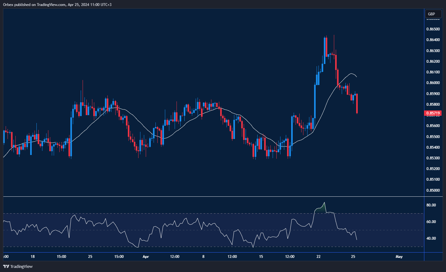 EURGBP Chart: Euro drops against the pound, breaking below key level at 0.8600