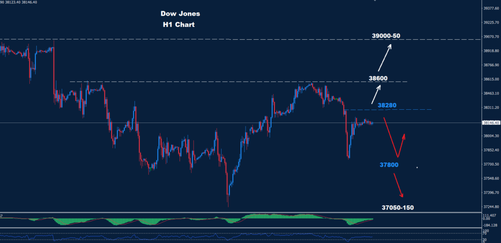 الداو جونز 26-04-2024