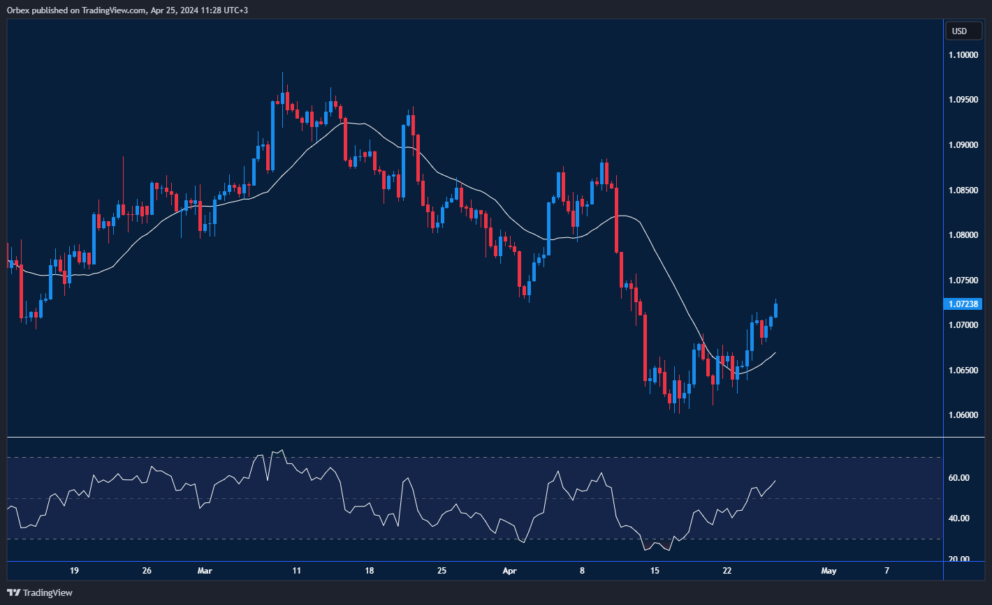 مخطط اليورو/الدولار: ارتفاع اليورو قبيل اجتماع الفيدرالي.