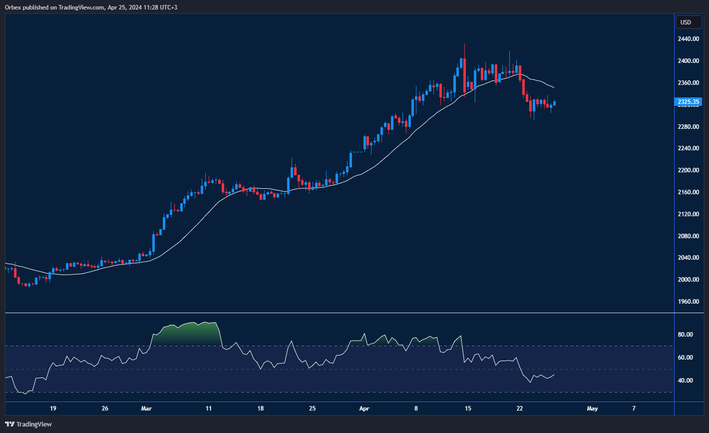 مخطط الذهب/الدولار: تركز الانتباه على سعر الذهب في ظل اجتماع الفيدرالي.