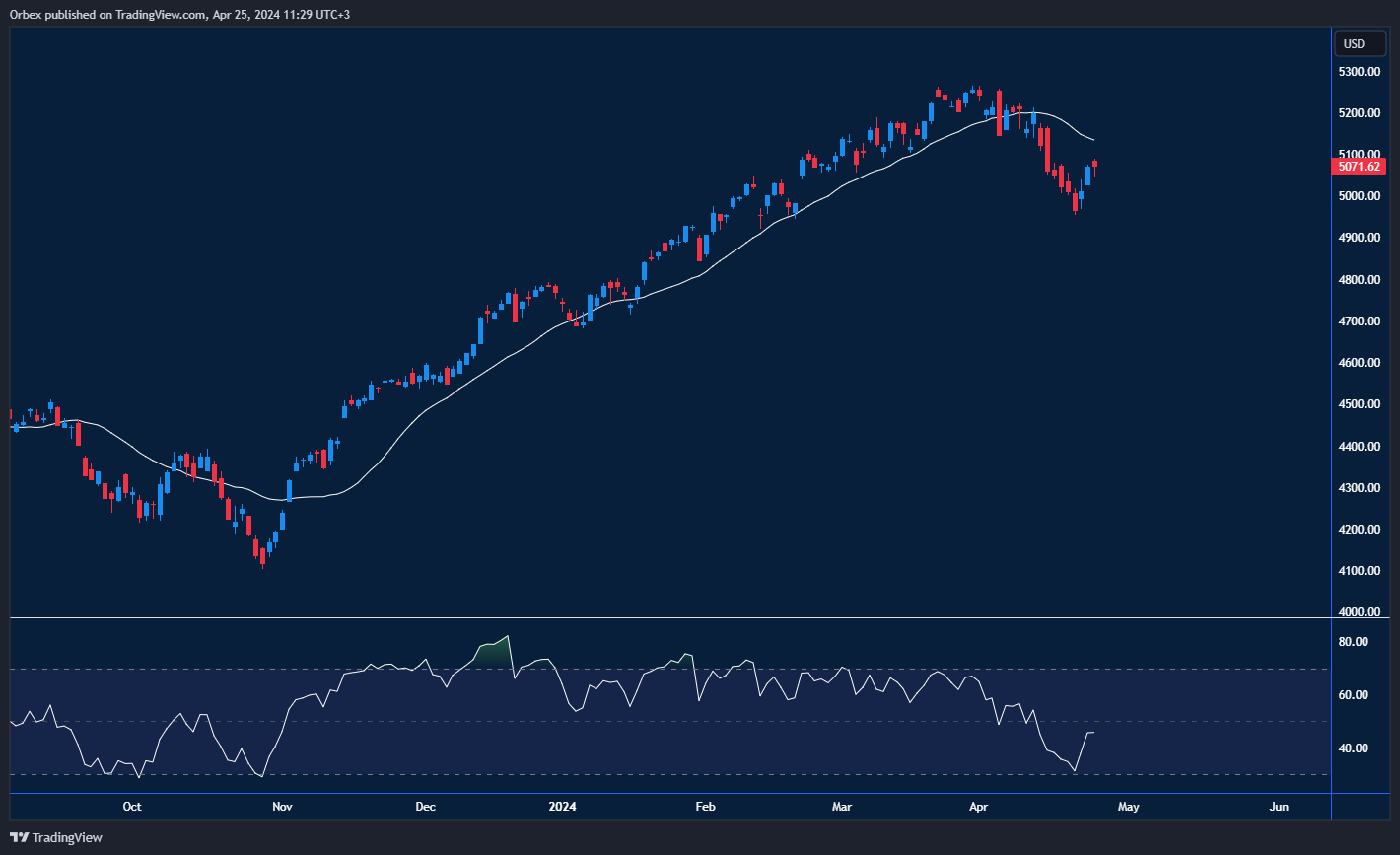 مخطط مؤشر S&P 500: تقود أرباح الشركات ارتفاع مؤشر S&P 500.