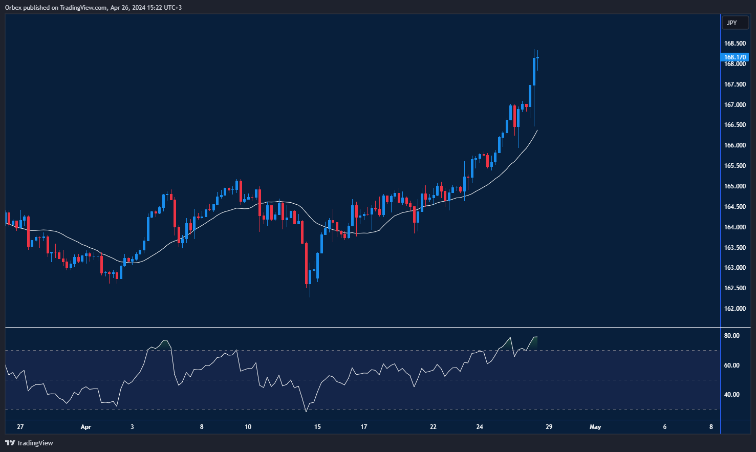 EURJPY chart: Amid Yen collapse, approaching the 168.00 level.