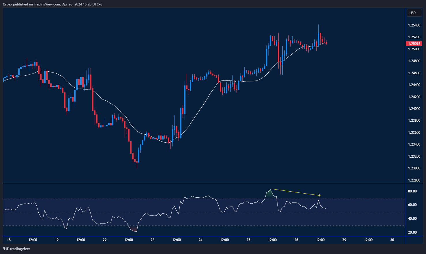 GBPUSD chart: Cable consolidates, eyeing resistance at 1.2520.