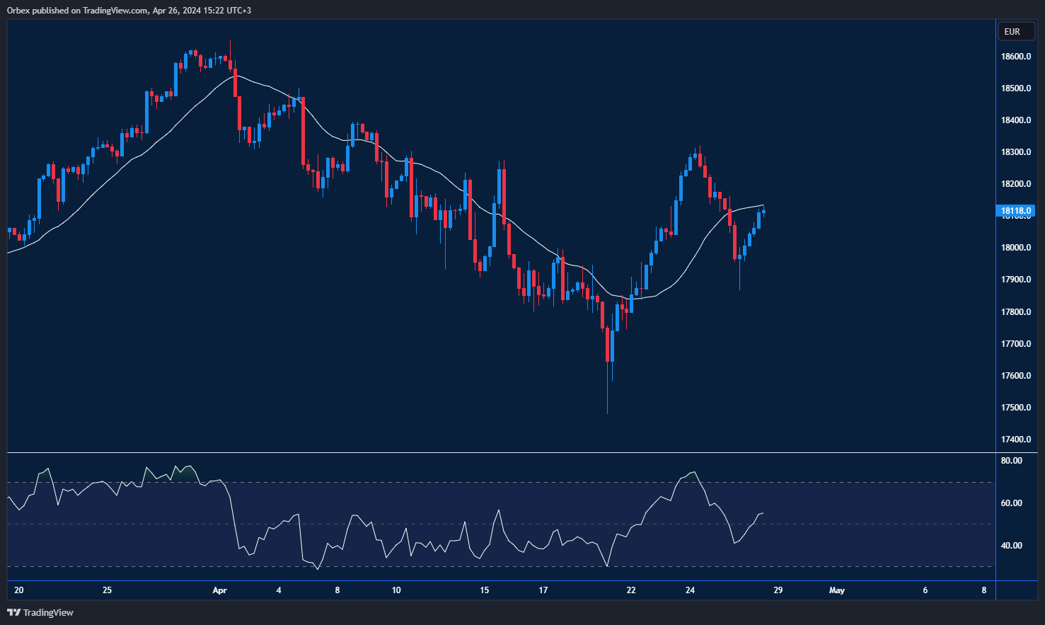 رسم بياني لتحليل مؤشر الداكس: مؤشر الداكس 40 يتغلب على مستويات المقاومة.
