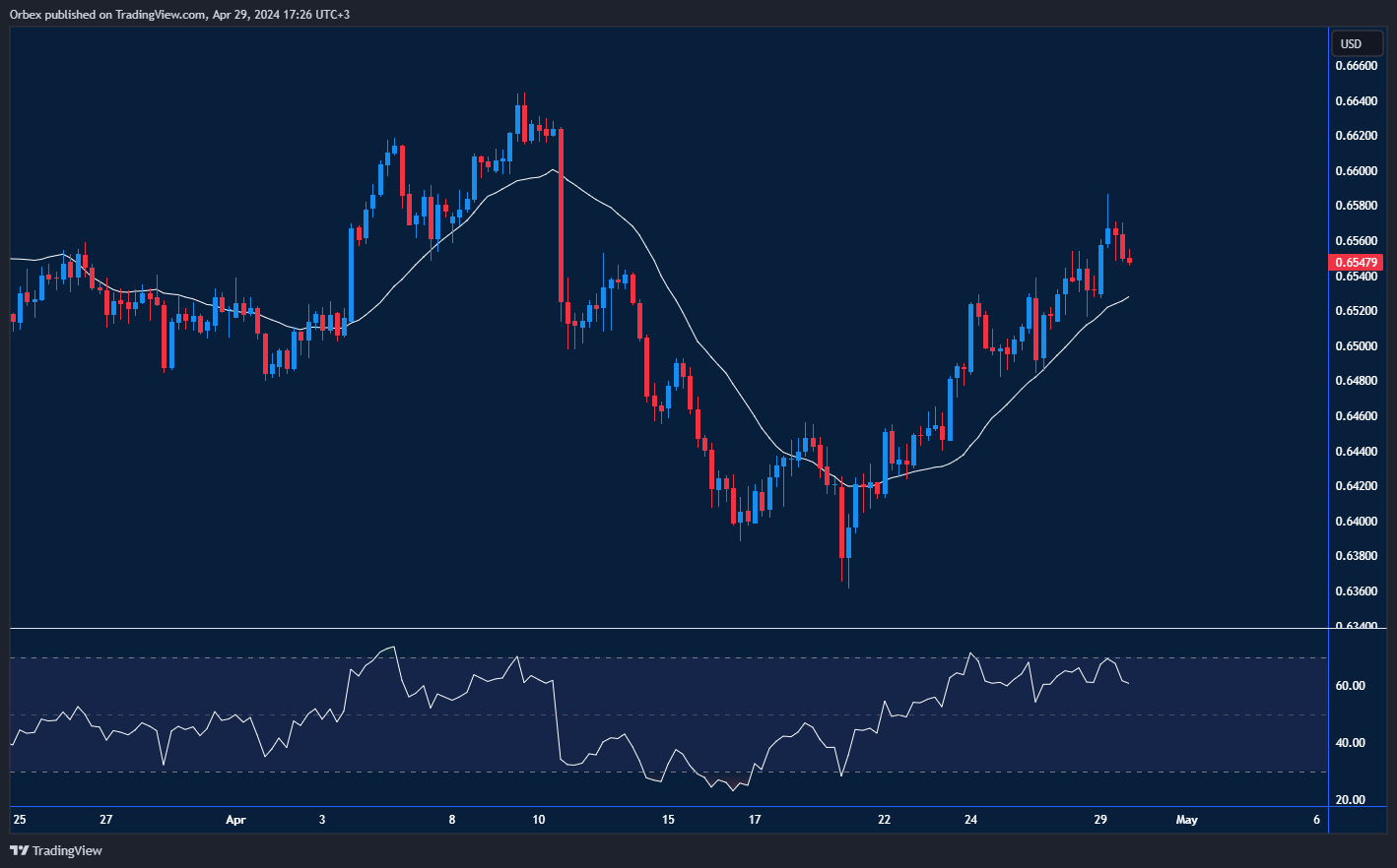 استعادة الدولار الأسترالي مستوى 0.6500، والهدف 0.6640.