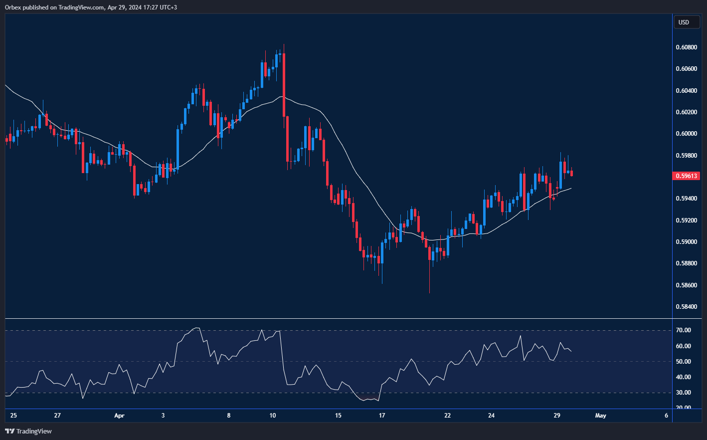 ارتداد الدولار النيوزيلندي، يستهدف المقاومة عند 0.5970.