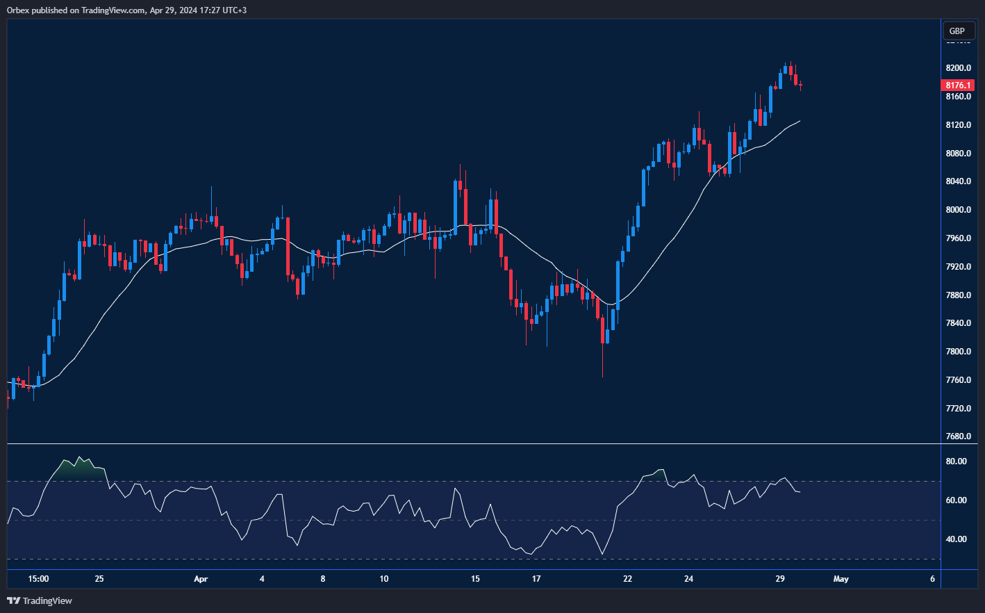 مؤشر FTSE 100 يسجل أعلى مستوى، مدعومًا بالأسهم المتقدمة وارتفاع أسعار النحاس.