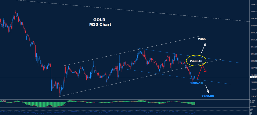 الذهب 30-04-2024