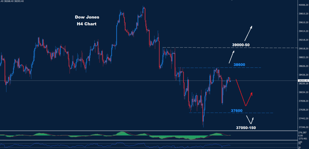 الداو جونز 30-04-2024