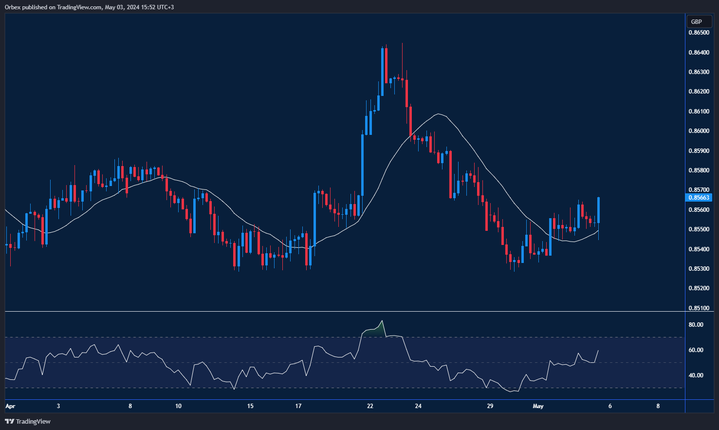 EURGBP: Upward trend after NFP Numbers, resistance at 0.8600, support at 0.8475.