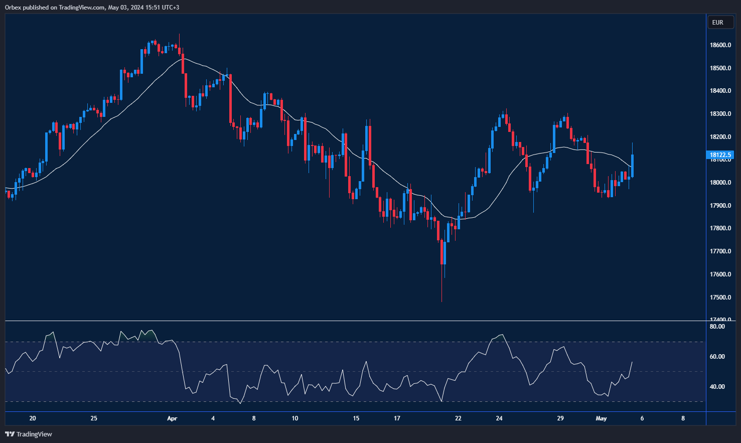 DAX 40: Testing resistance post-NFP Numbers, aiming above 18000, 18300.