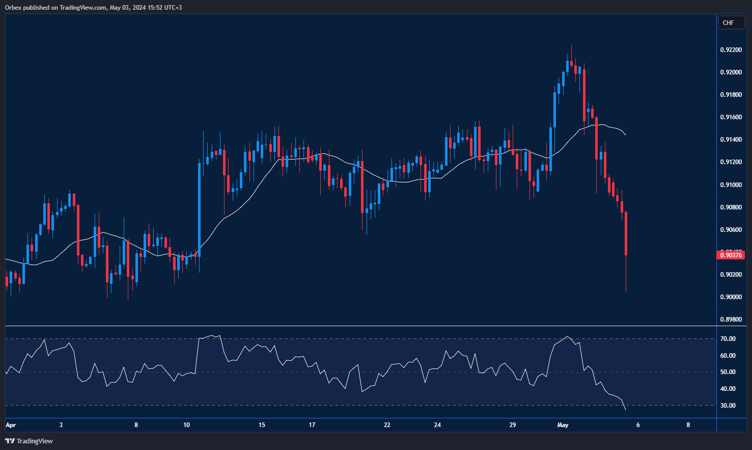 USDCHF: انخفض الدولار الأمريكي بينما يحاول الزوج الاحتفاظ بالدعم عند 0.9000 بعد نتائج الوظائف غير الزراعية.