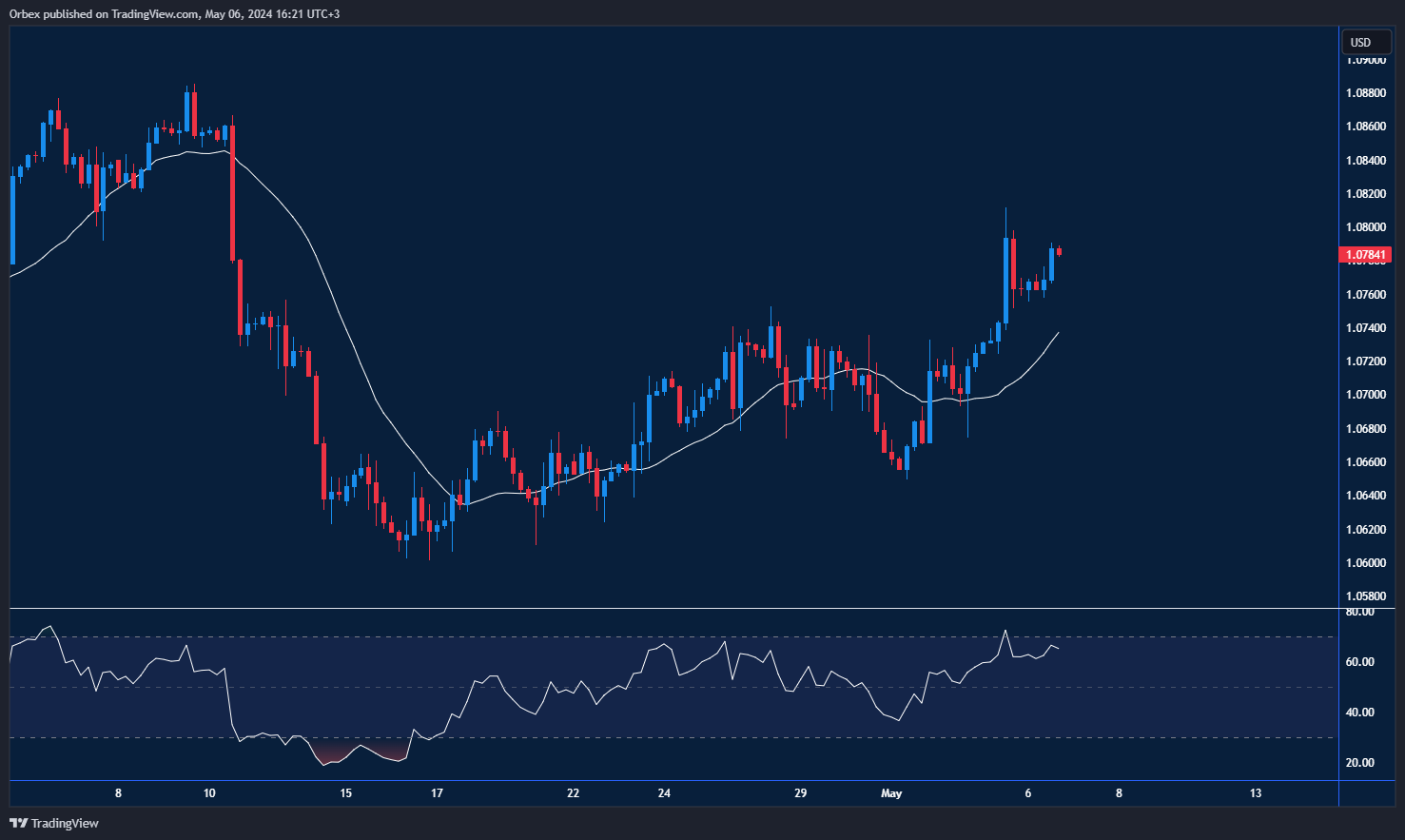 تحليل فني للدولار الأمريكي مقابل اليورو