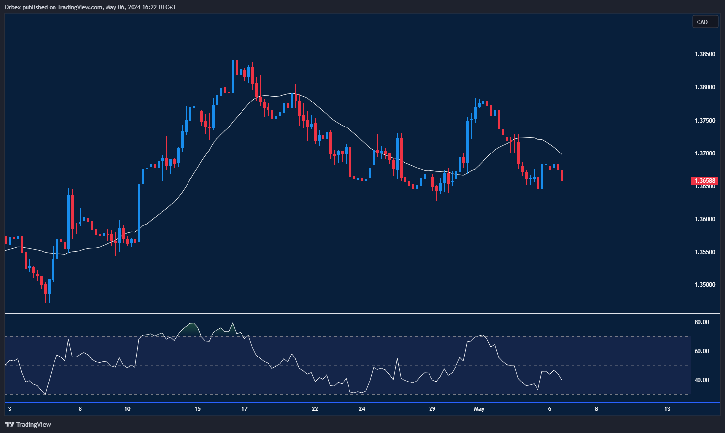 الدولار الأمريكي مقابل الدولار الكندي: اختبار للدعم الرئيسي
