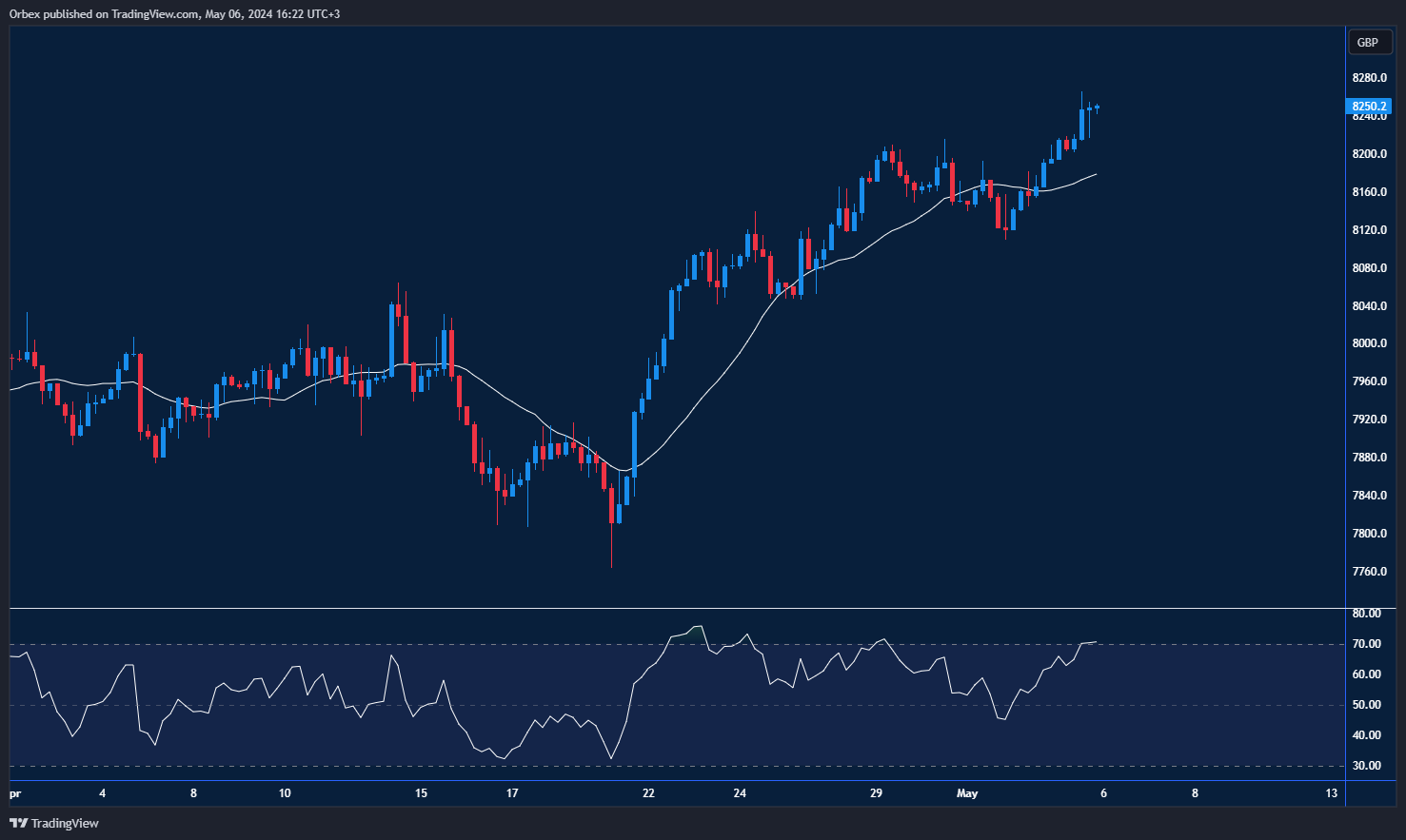 رسم بياني ل مؤشر الفايننشال يسجل أعلى مستوى جديد
