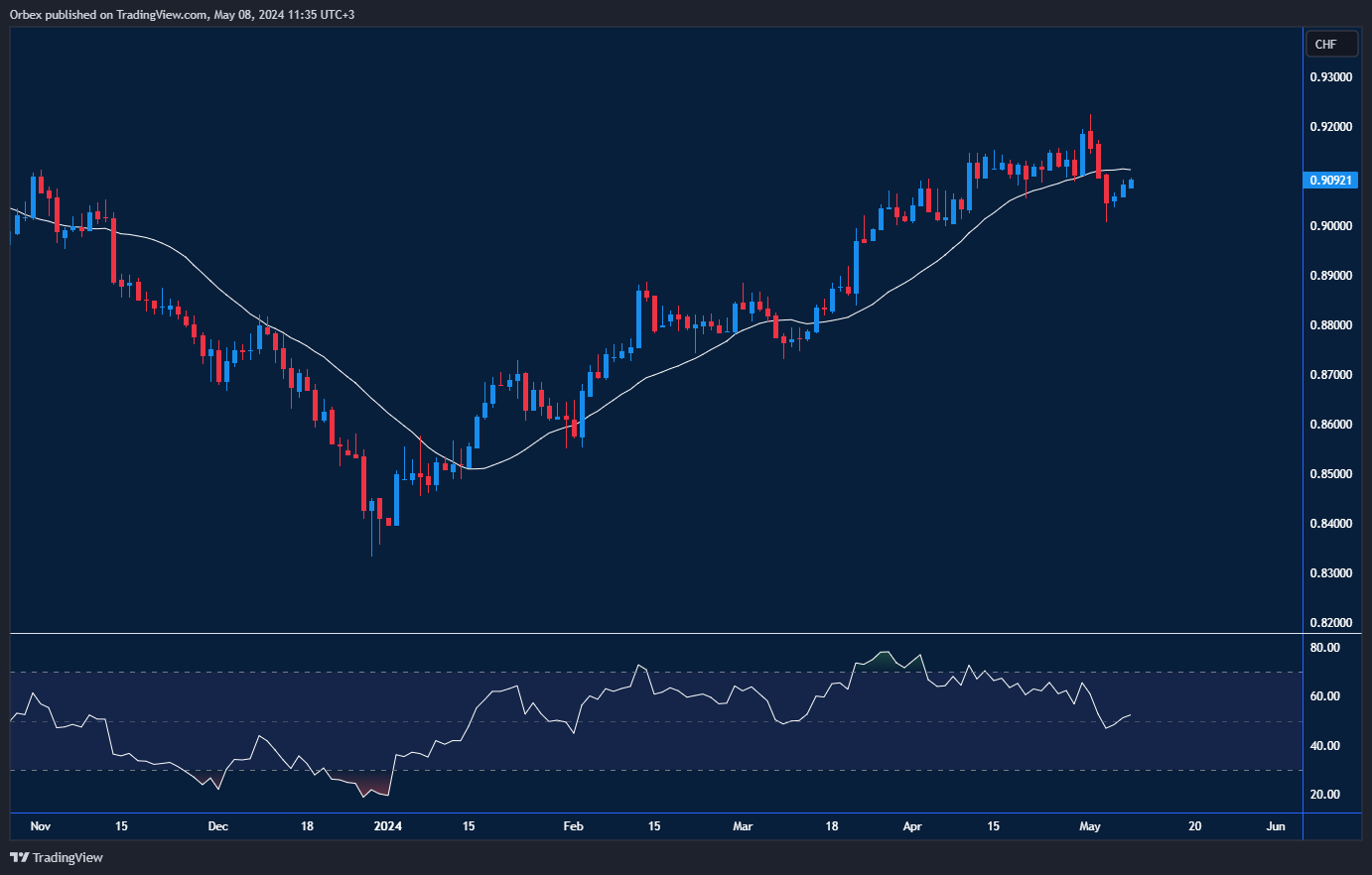 تحليل تحركات زوج العملات الدولار الأمريكي مقابل الفرنك السويسري