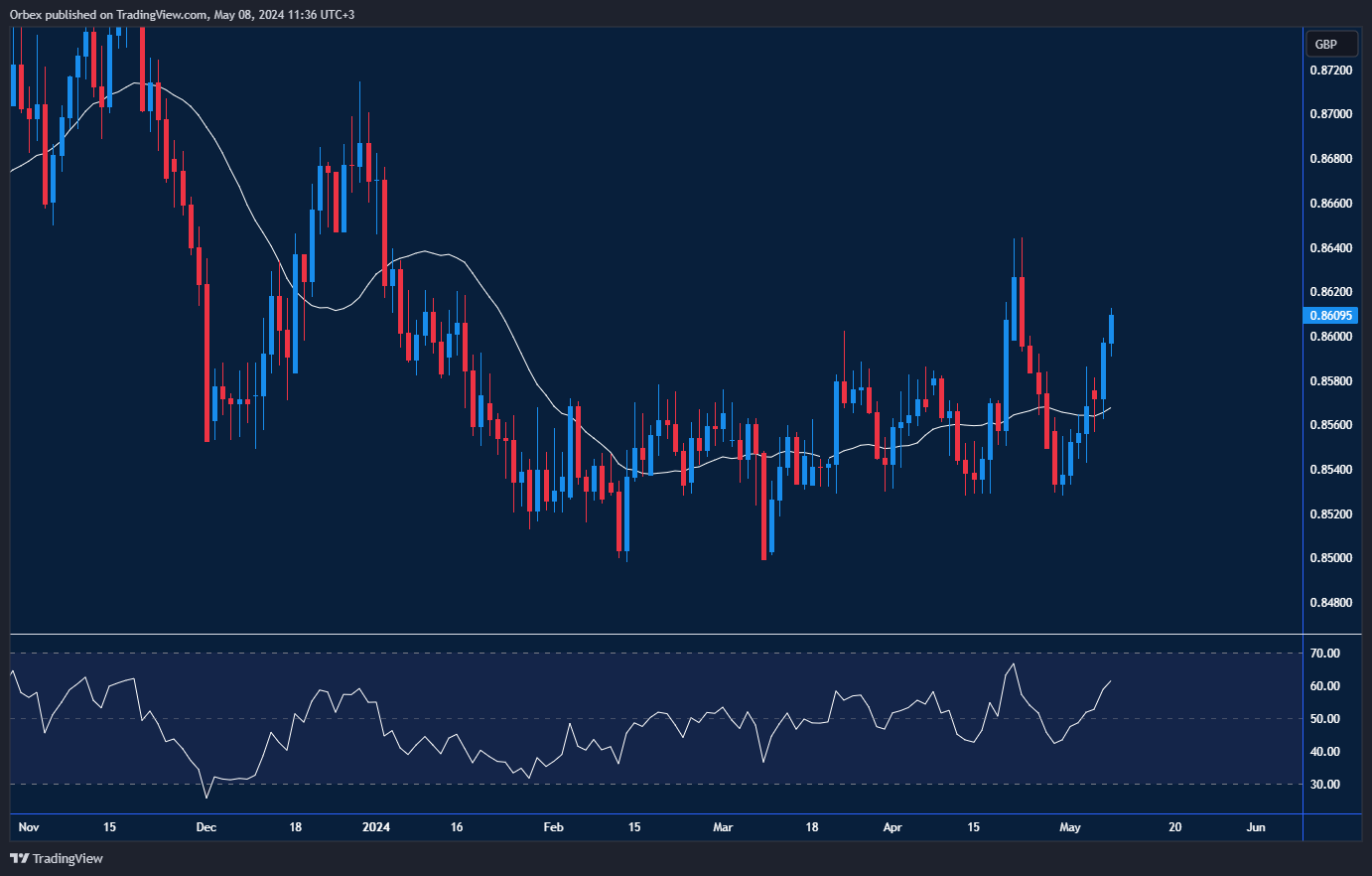 تحليل تحركات زوج العملات اليورو مقابل الجنيه الاسترليني