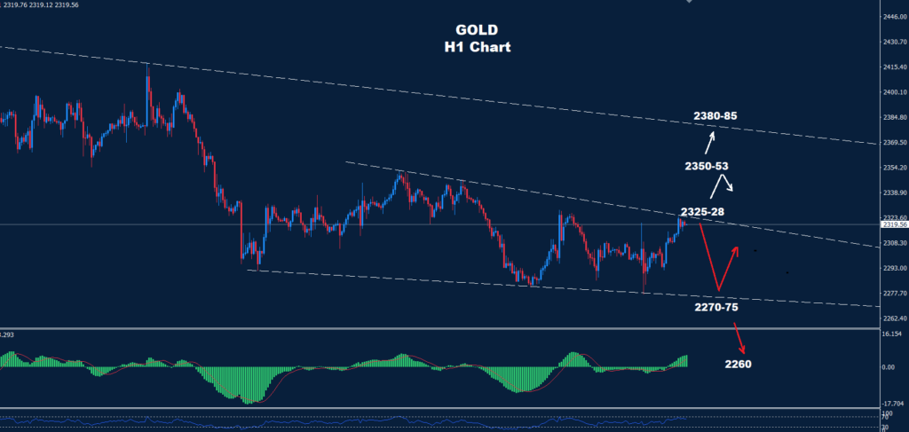 الذهب 09-05-2024