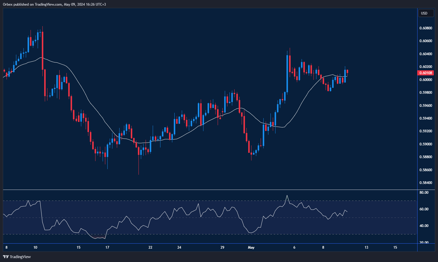 NZDUSD Chart: The Kiwi aiming to maintain gains above 0.6000.