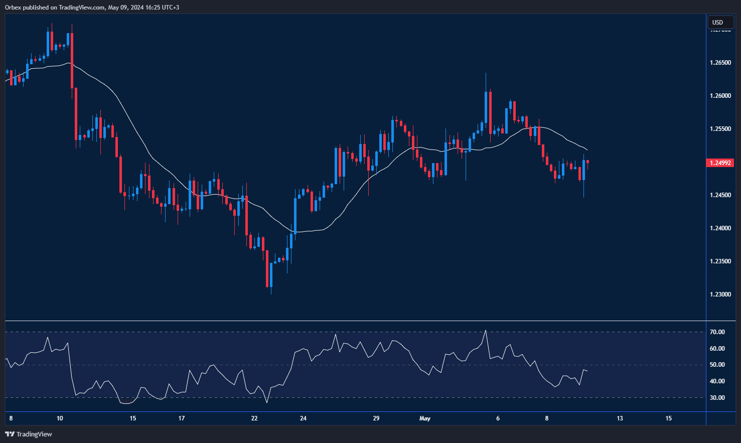 GBPUSD Chart: Fluctuating movements after BoE rate cut signals.