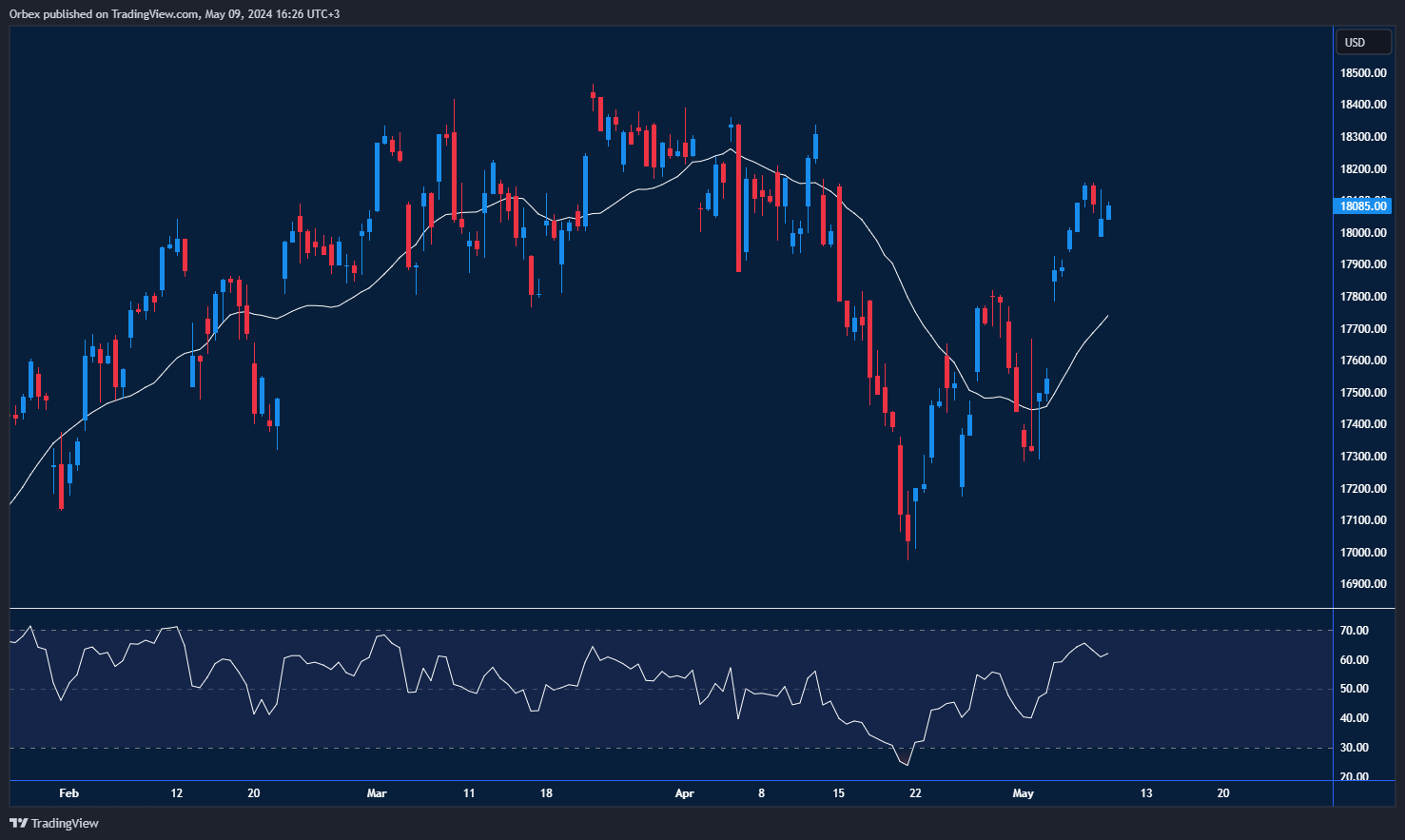 NAS 100 Chart: Continued upward trend amid earnings season.