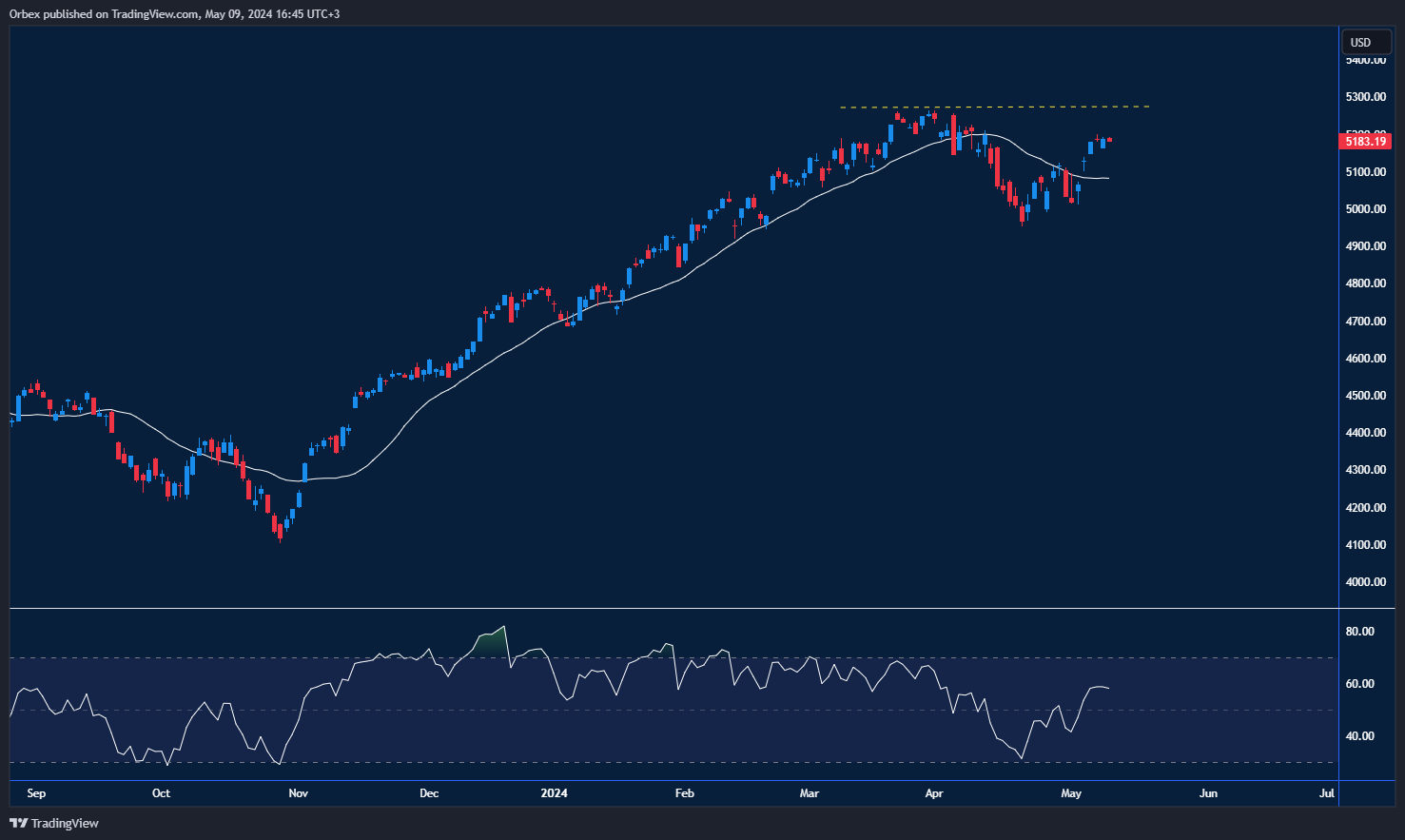 SPX 500: Stability persists amid cautious optimism about the US economy.