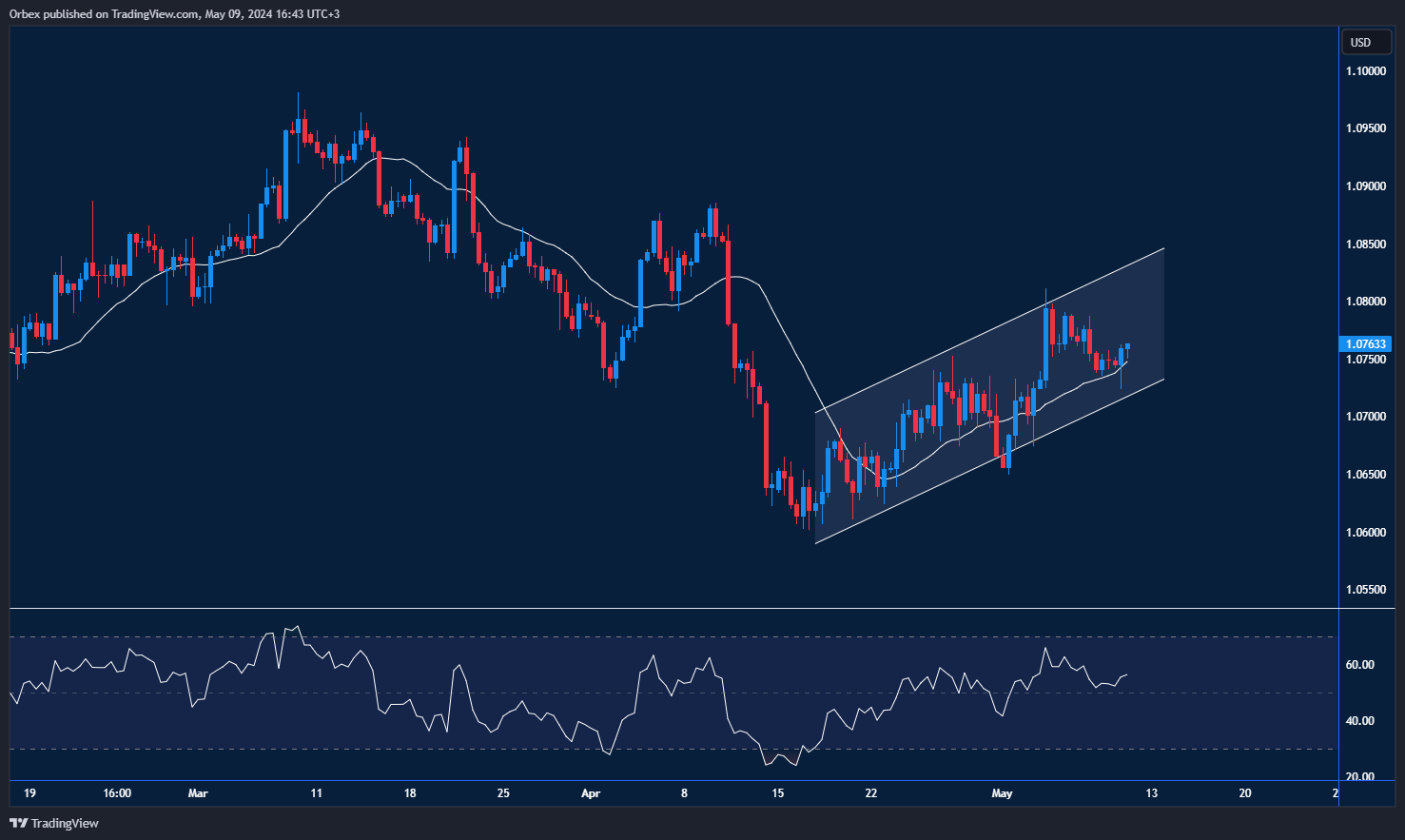 EURUSD: Bullish trend continues amid ECB policy expectations.