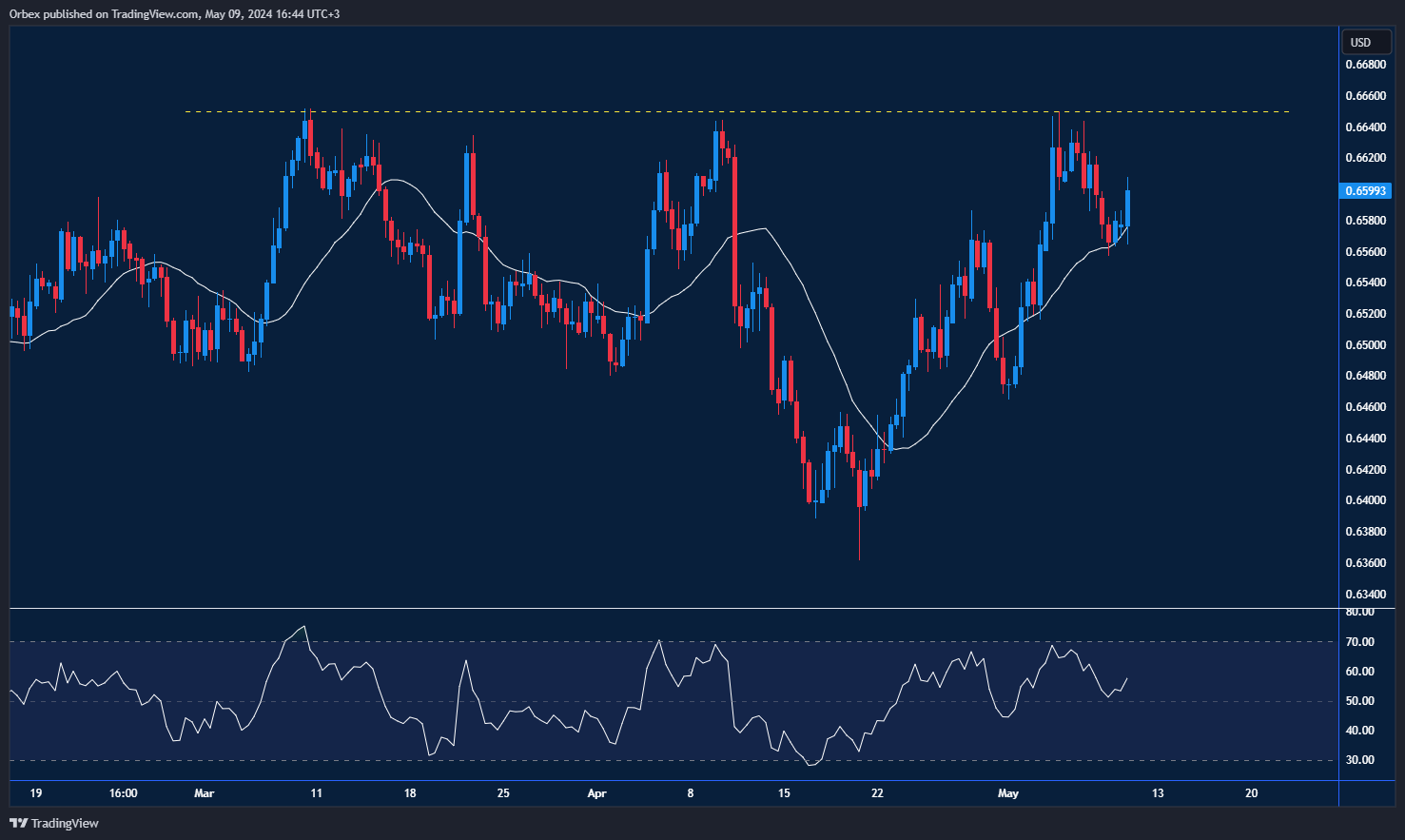 AUDUSD: Testing resistance levels after positive Chinese data.