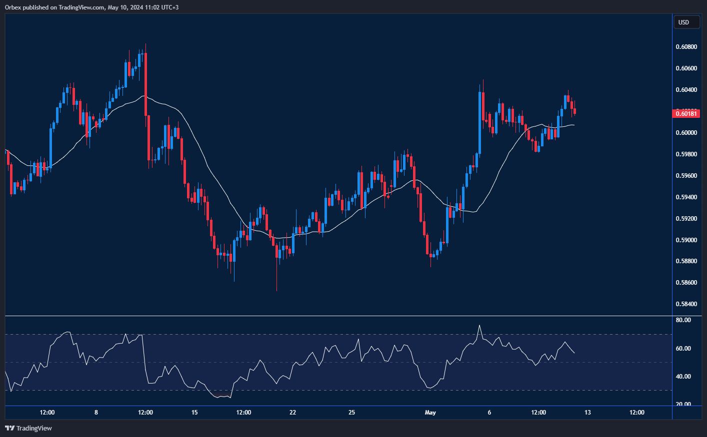 The New Zealand dollar chart: Illustrating the rebound from the triple bottom formation near 0.5880 support.