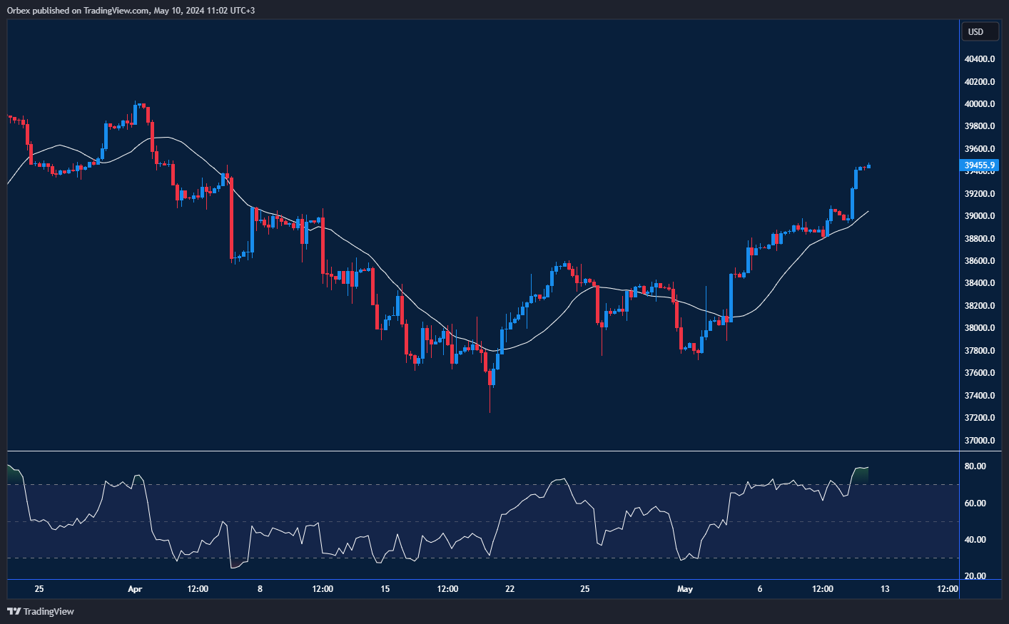 US 30 chart: Displaying the Dow Jones 30 index's overbought condition near the 39000 level.