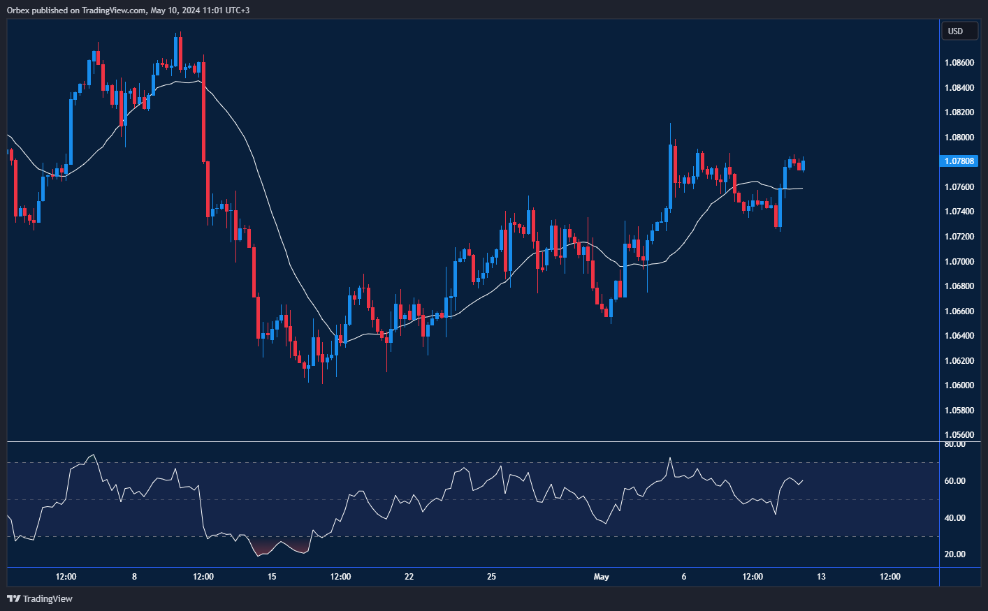 يظهر الرسم البياني لزوج العملات EUR/USD ارتفاعًا مستمرًا.