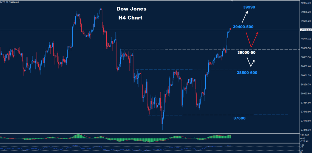 الداو جونز 13-05-2024
