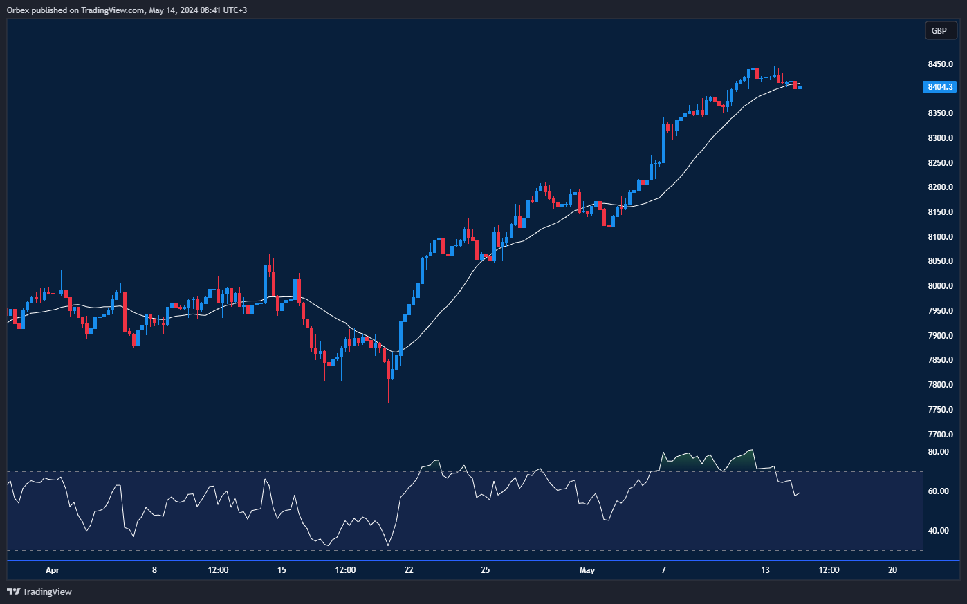 رسم بياني لمؤشر UK100: تمديد سلسلة الأرقام القياسية، مع تجاوز مستوى 8400.