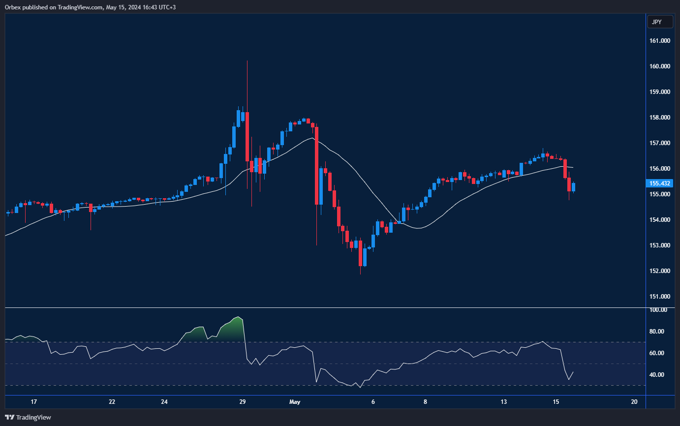 USDJPY Daily Chart: Break below 155.50 signals reversal, targeting 152.00.