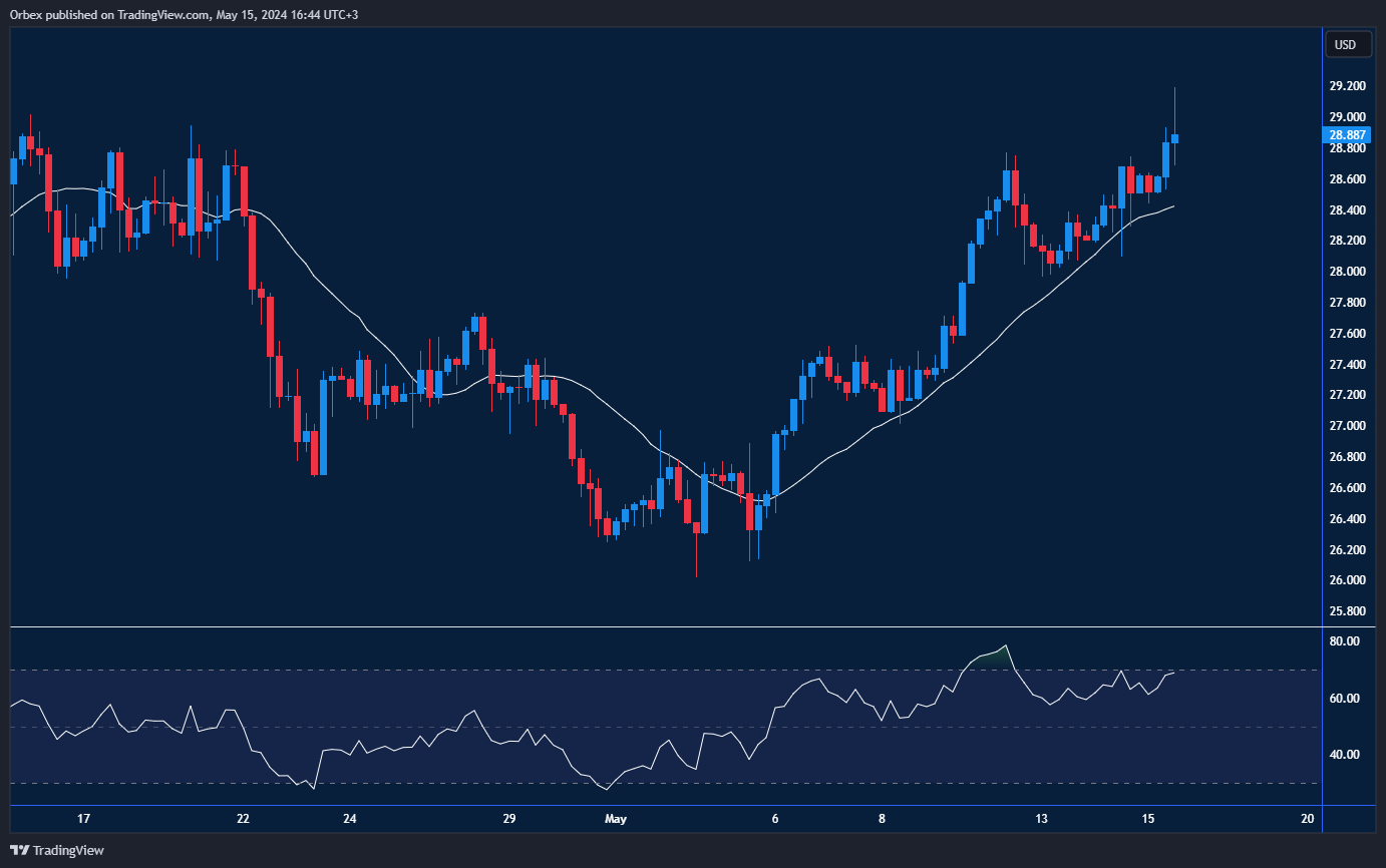 XAGUSD Spike: Silver spikes higher, facing resistance at 28.80.