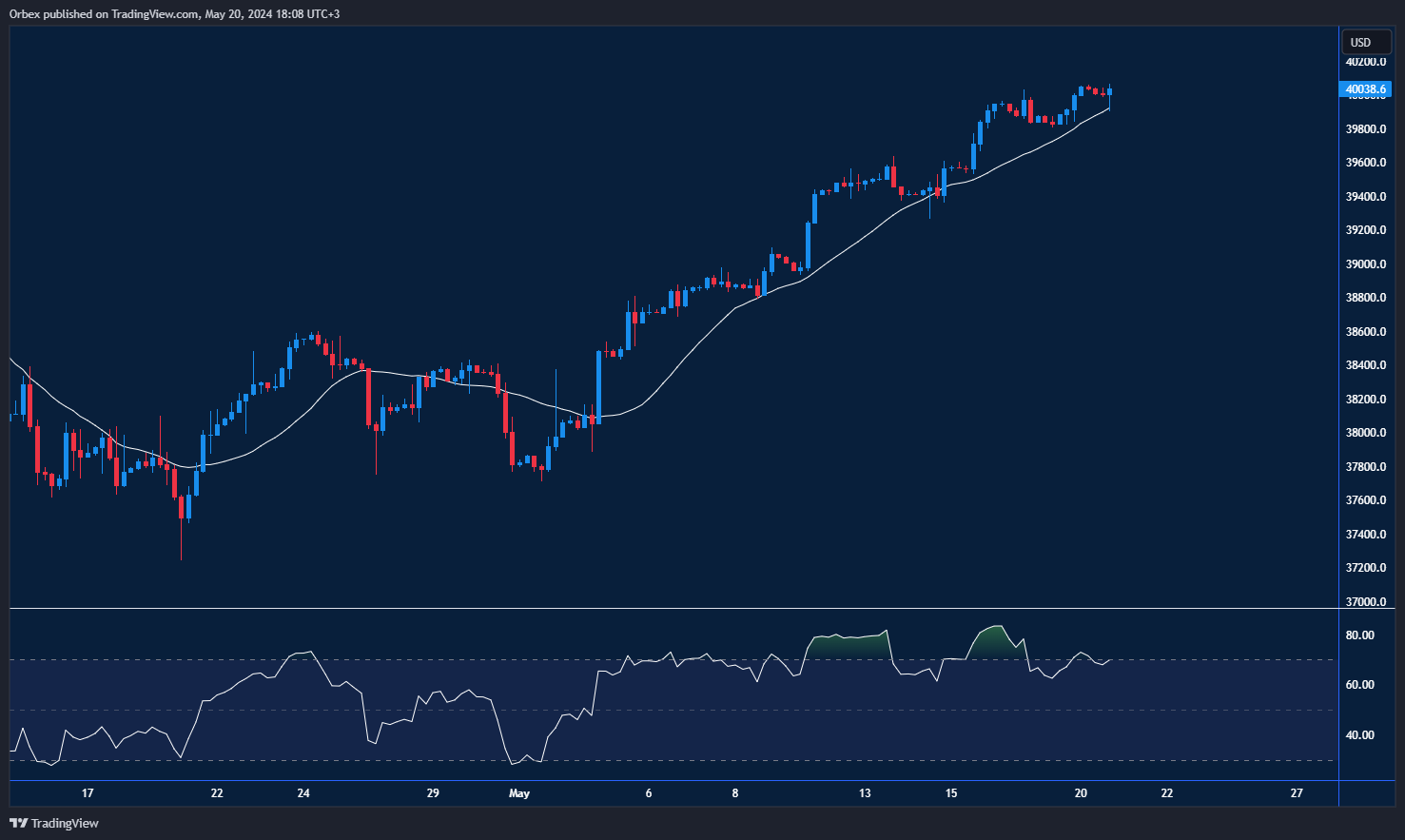 مؤشر الداو ٣٠ يسعى لتحقيق رقم قياسي جديد.