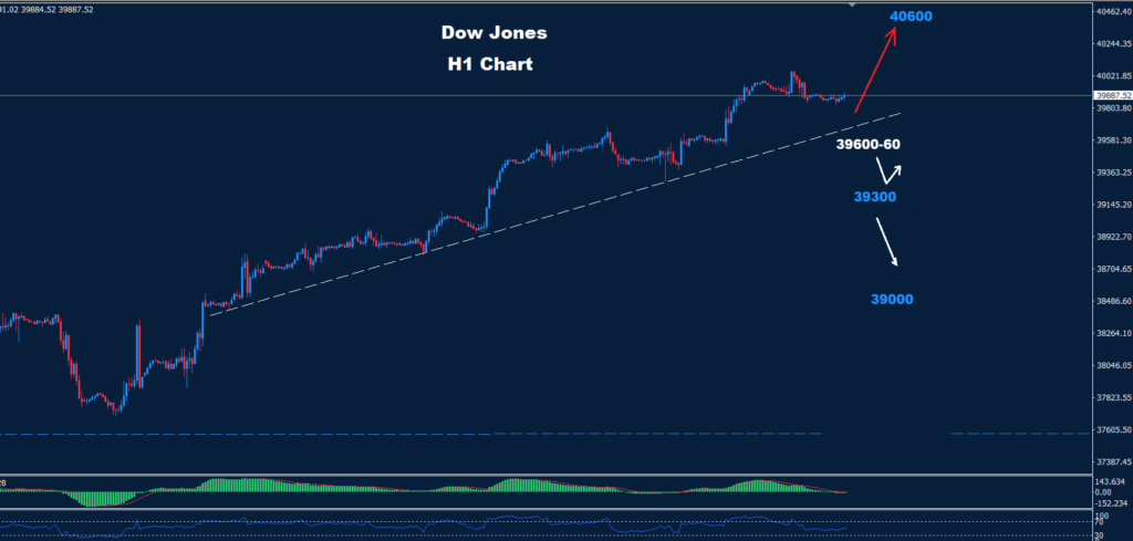 الداو جونز 21-05-2024