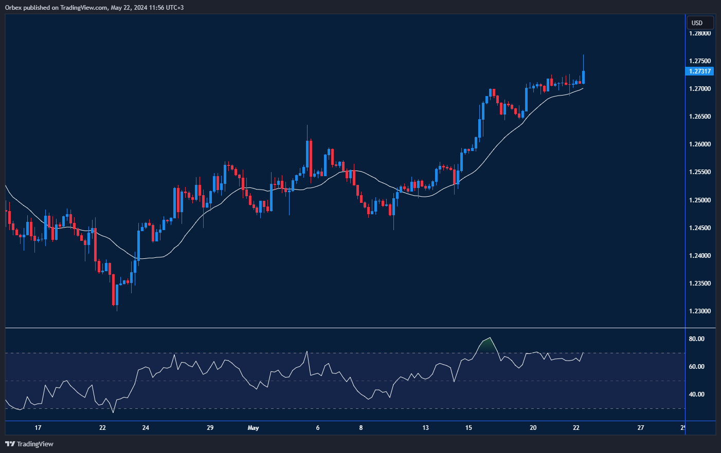 GBPUSD Chart: GBPUSD maintaining its bull rally with key resistance levels.