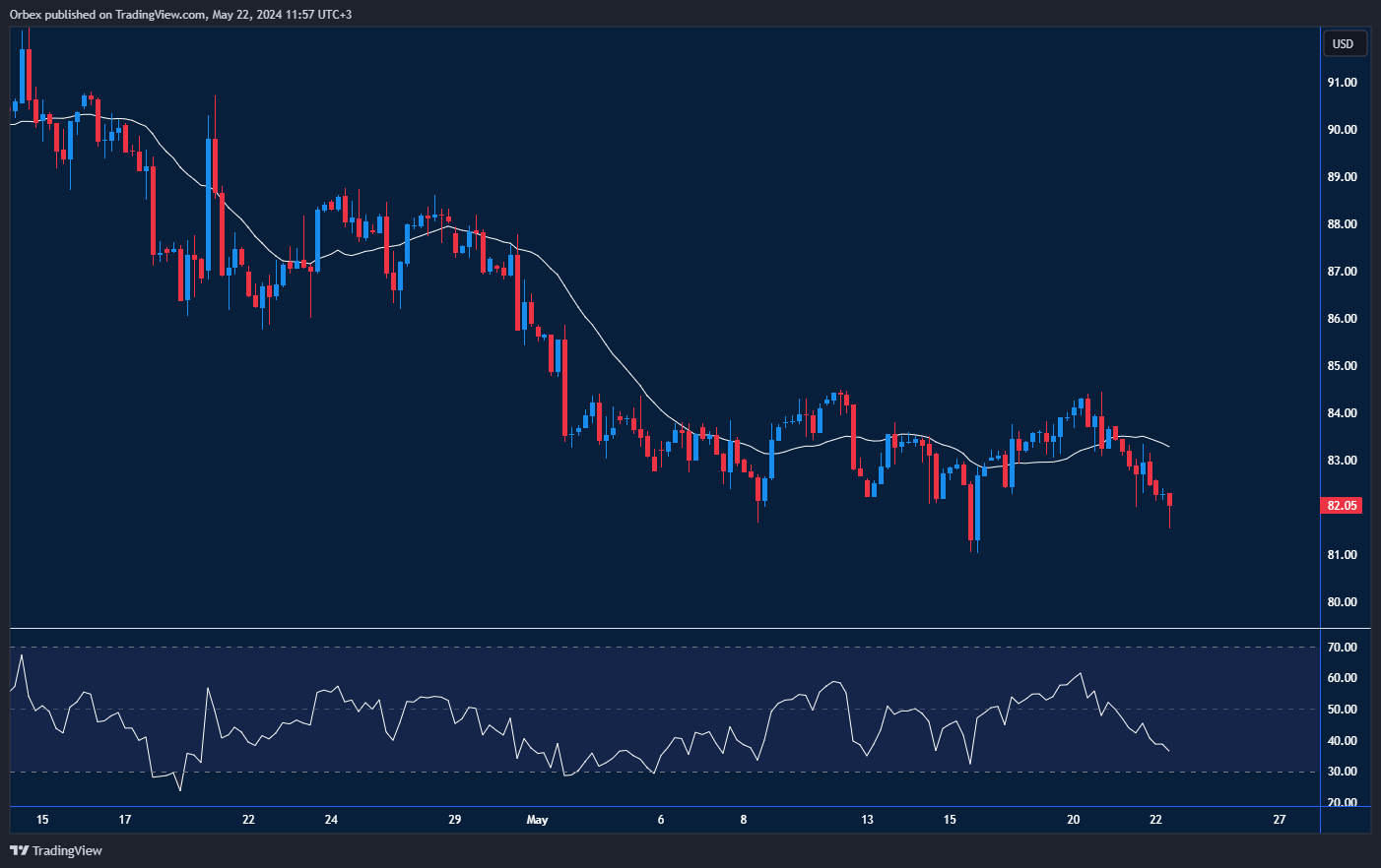 UKOIL Chart: UKOIL under pressure with potential support and resistance levels.